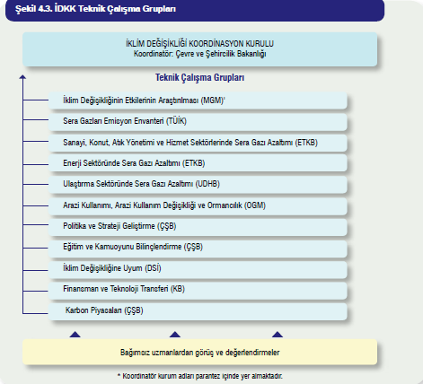 İklim Değişikliği 5. Ulusal Bildirim 4. Politika ve Önlemler 4.1.