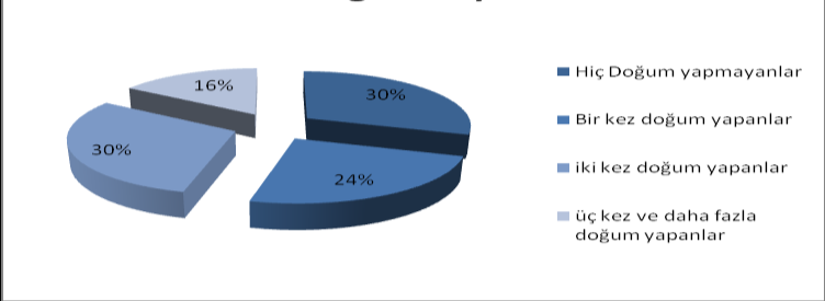 3.BULGULAR VE YORUM Örneklem Grubunun Özellikleri: Grafik 1. YaĢ Dağılımı Grafik 1 incelendiğinde ankete katılan kadınların, yaģ gruplarına göre yüzdelik dağılımları görülmektedir.