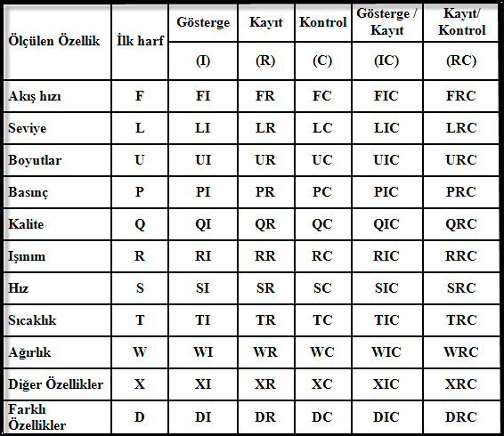 Şekil 2.24. Enstrümanın kodlanması Tablo 2.