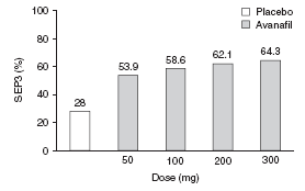 Avanafil Randominize, çift kör, çok merkezli, Faz II,çalışma 284 erkek 12 hft,