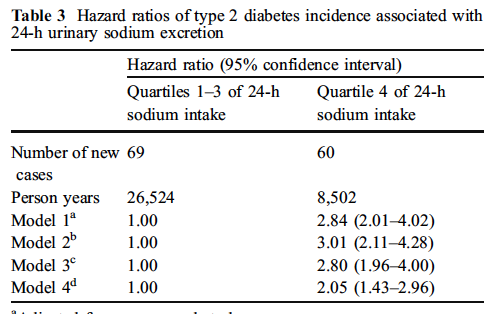 Tuz ve Diabet Riski