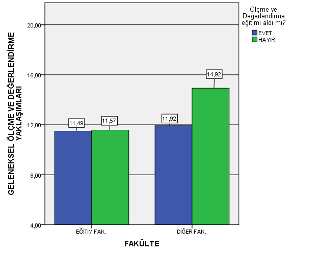 Öğretim Elemanlarının Geleneksel ve Çağdaş Ölçme Değerlendirme Yaklaşımlarının İncelenmesi 95 (F(1, 196) = 6,982; p <.05).