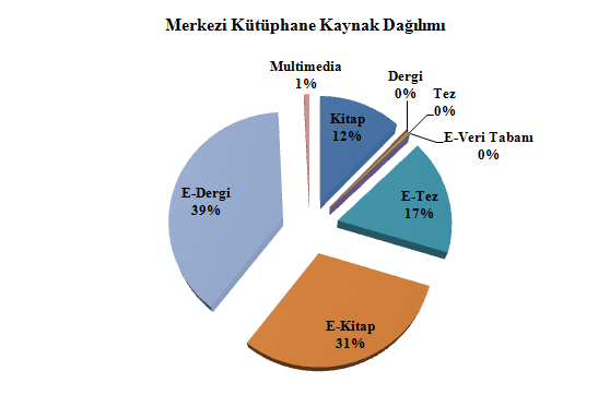 Yılı Faaliyet Raporu 1.3.3.2 Kütüphane Kaynakları Merkezi kütüphanede bulunan kaynak türleri, Tablo 4 de verilerek ġekil 2 de grafik edilmiģtir.