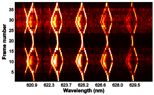Şekil 5-13: (sol) 47 µm çapında 1.5±0.1mN/m arayüz gerilimine sahip bir mikrodamla için eksene dik uyarı durumunda lazer ışıması gösteren üç FGM nin optik esnetme lazeri gücü ile değişimi.