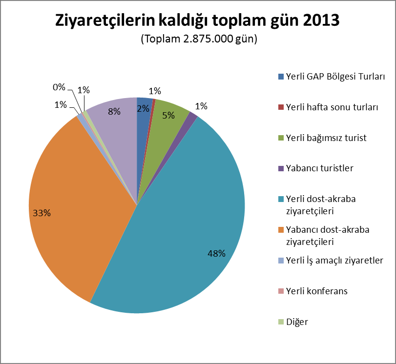 3.1.2. Mardin de Kalış Süreleri Ziyaretçilerin Mardin de kalış sürelerine bakıldığında ortalama kalış süresi 4,4 gün/ziyaretçidir.