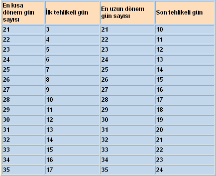 bir aktivitede bulunmadan vücut sıcaklığını ölçmesi ya da her gün vajinadan gelen akıntının kıvam ve miktarını değerlendirmesiyle de saptanabilir. Tablo 3.