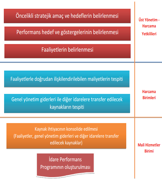 2015 Yılı Performans Programı Şekil 2 Performans Programı Hazırlama Süreci Bu süreç kapsamında idare performans hedeflerinin belirlenmesinde; Belirlenen öncelikli amaç ve hedeflerle ilişkili