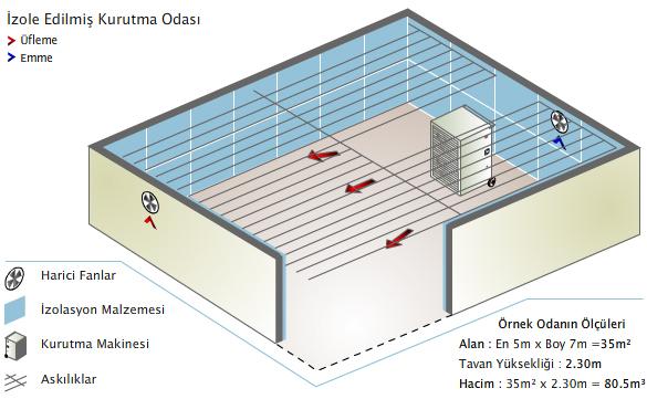 Hacim ölçüsü olan metreküp, odanın metrekaresi ve tavan yüksekliği ile alakalıdır. Tavan yüksekliğinin 2.