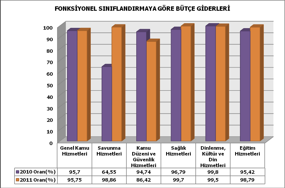 FONKSİYONEL SINIFLANDIRMAYA GÖRE BÜTÇE GİDERLERİ 70.000.