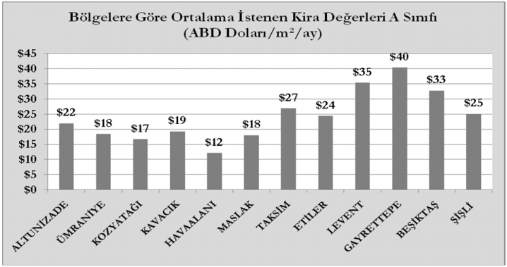 2009 yılının son çeyreğinden 2010 yılının ilk çeyreğine Asya Yakası ndaki ofis bölgelerinde ortalama kira değerleri $15,35/m² den $15,53/m² ye, Avrupa Yakası ndaki bölgelerde ise $21,03/m² den