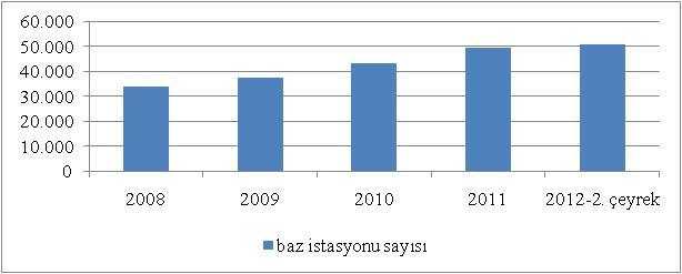 Bu itibarla işletmecilerin kapsama alanı yükümlülükleri çerçevesinde altyapıya yönelik yatırımlarını devam ettirdikleri görülmektedir.