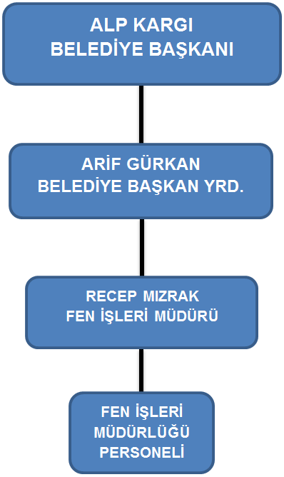 2-Örgüt Yapısı 3-Bilgi ve Teknolojik Kaynaklar - 5393 Sayılı Belediye Kanunu - 657 Sayılı Devlet Memurları Kanunu - 5018 Sayılı Kamu Mali Yönetimi Ve Kontrol Kanunu - 4734 Sayılı