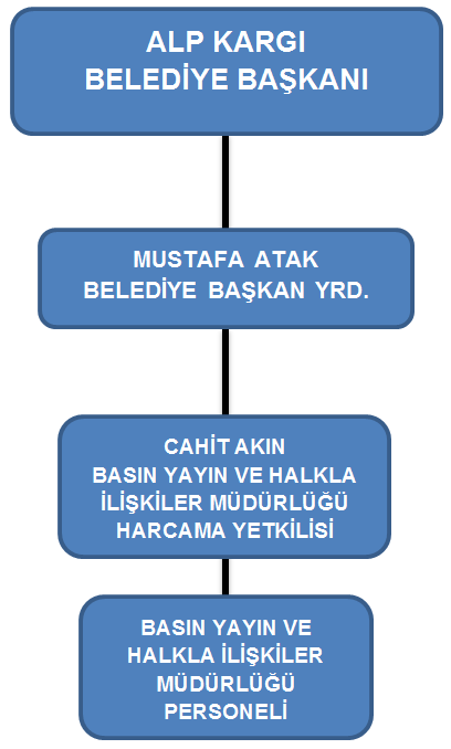 (29) Ana kucağı çocuk yuvasındaki velilerin aile içi eğitimlerini koordine etmek, (30) Bando takımının çevre il ve ilçelerde daha etkin kültürel ve sosyal faaliyetlere katılması için gerekli