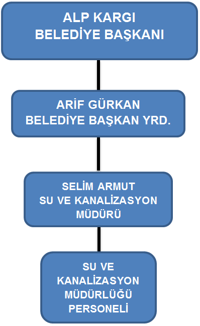 Su ve Kanalizasyon nün Yetkileri AĢağıda BelirtilmiĢtir: Su ve Kanalizasyon, bu yönetmelikte sayılan görevleri ve 5393 sayılı Belediye Kanununa dayanarak Belediye BaĢkanınca kendisine verilen tüm