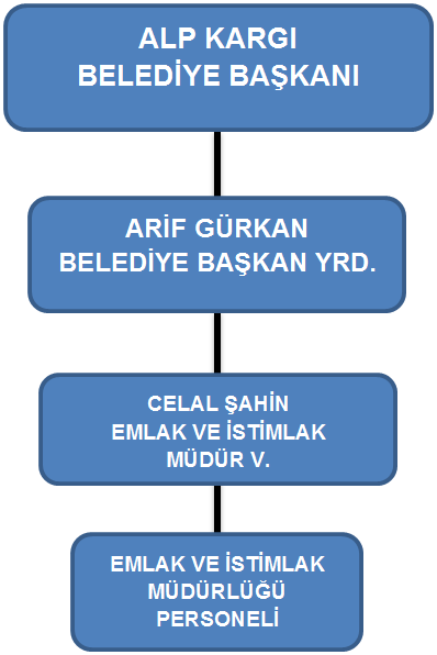 2- Örgüt Yapısı Kanun Tüzük ve Yönetmeliklerde bahsedilen görevleri belirlenen Emlak ve Ġstimlak Harcama Yetkilisi, Emlak ve Ġstimlak Bürosunda çalıģan personeller ile organize eder.