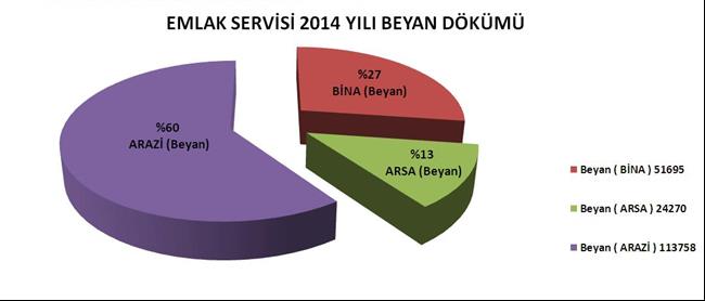 EMLAK SERVĠSĠ 2014 YILI ĠġLEMLERĠ YazıĢmalar 206 Sosyal YardımlaĢma 625 Sosyal