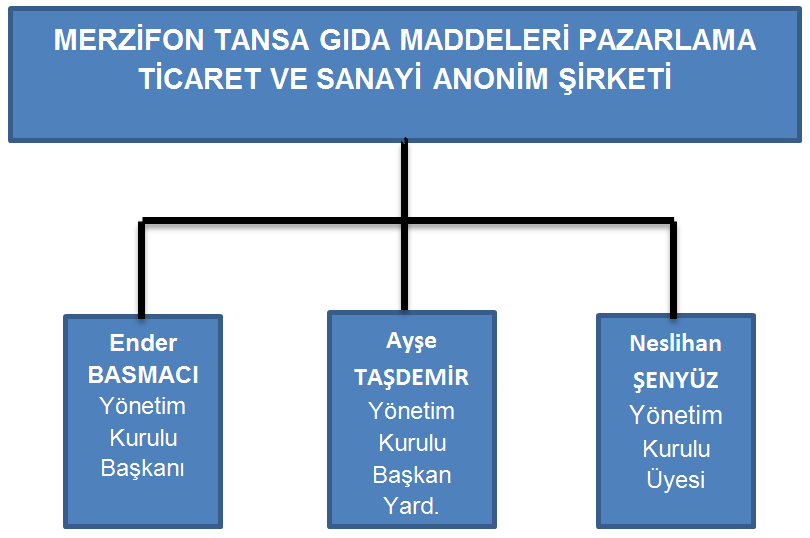 5. Yönetim organı, üst düzey yöneticileri ve personel sayısı ile ilgili bilgiler: Yönetim organı, üst düzey yöneticiler: Personel sayısı: Merkez: 27 kiģi Ġhaleli: 291 kiģi - 2.7711.01.01.1008430.005.