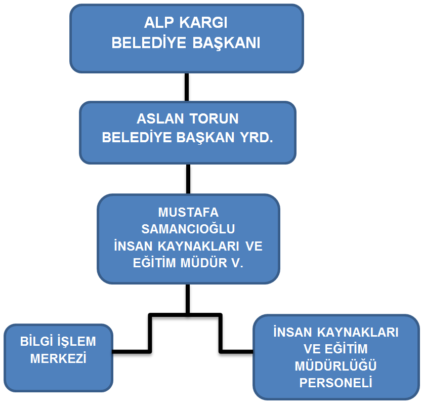 3- Ġdareye ĠliĢkin Bilgiler 3.1- Fiziki Yapı A- Ġnsan Kaynakları ve Eğitim odası(ana Bina 1. Kat) B- Ġnsan Kaynakları ve Eğitim (Ek Hizmet Binası 3. Kat) C- Bilgi ĠĢlem Merkezi(Ana Bina giriģ kat) 3.