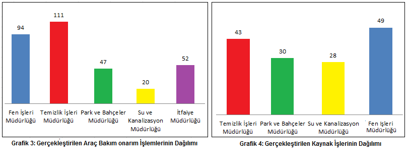 Makine Ġkmal Birimimiz tarafından 2014 yılında Belediyemiz tüm birimlerine ait araçların bakım onarım iģlemleri ve birimlerin muhtelif kaynak iģleri gerçekleģtirilmiģtir.