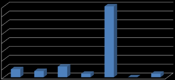 60 50 40 30 20 %oran 10 0 yok aynı binada aynı ilçede aynı ilde +100 km uzakta cevap vermedi Şekil 3.