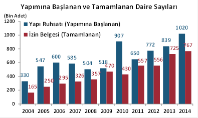 13 Temmuz 2015 Makro Ekonomi & Strateji Konut piyasasında uzun vadede görünüm olumlu Bu hafta başında açıklanan konut satışları verisine göre, Temmuz ayında satışlar bir önceki seneye göre %13.