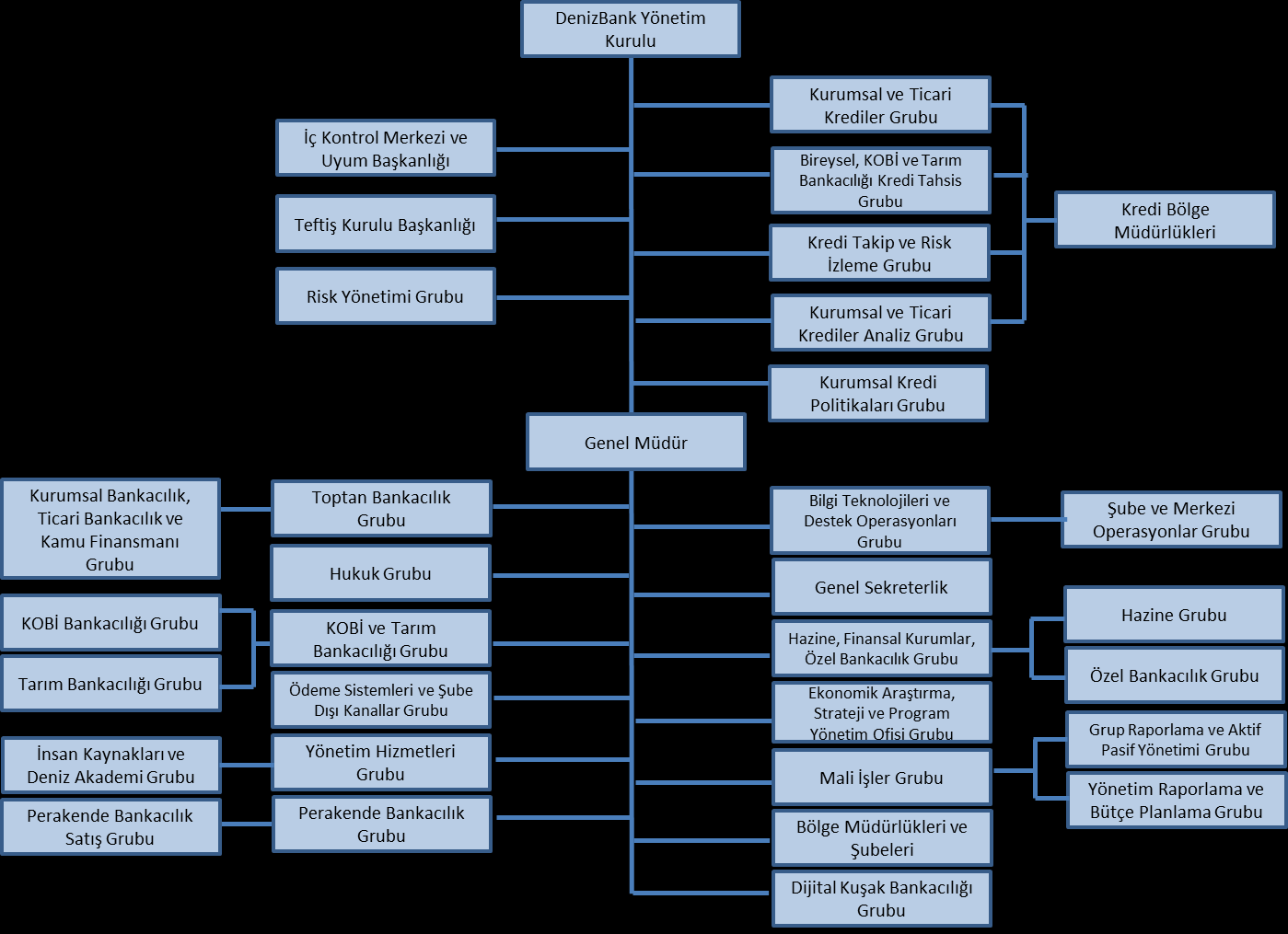 10. İDARİ YAPI, YÖNETİM ORGANLARI VE ÜST DÜZEY YÖNETİCİLER 10.1. İhraççının genel organizasyon şeması: 10.2. İdari yapı: 10.2.1. İhraççının yönetim kurulu üyeleri hakkında bilgi: Adı Soyadı Görevi