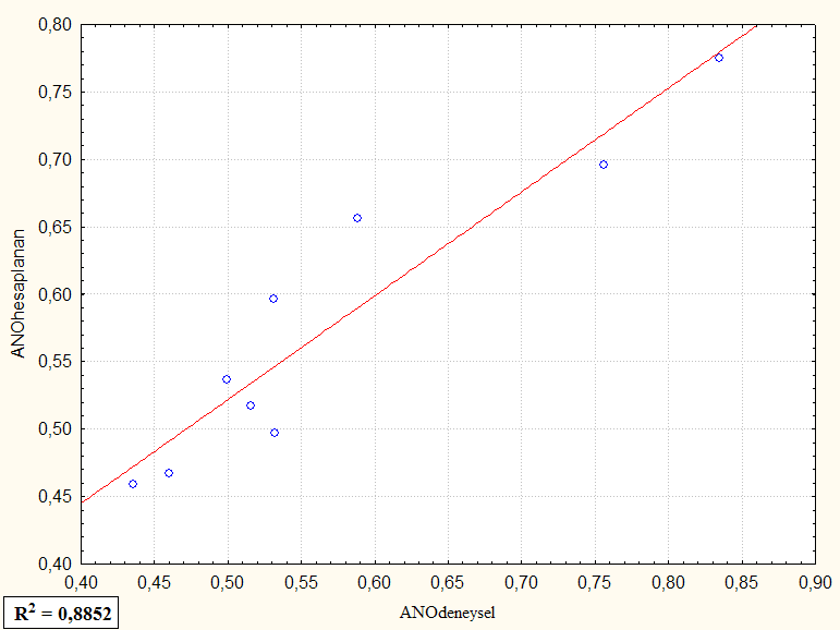 Ayrılabilir nem oranı değerleri 65 ġekil 4.20 II. periyot için düzeltilmiş verilere göre bulunan ANO deneysel ve ANO hesaplanan arasındaki ilişki III.