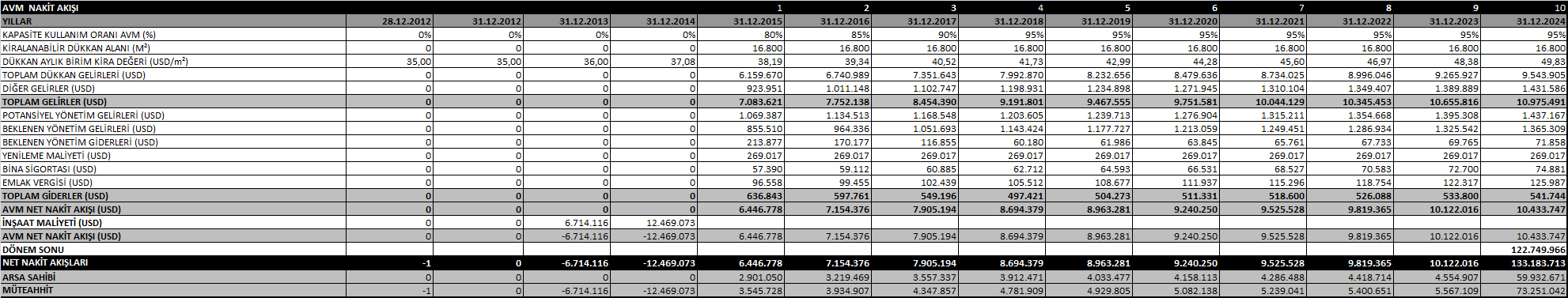 Değerleme Tablosu Risksiz Getiri Oranı 5,46% 5,46% 5,46% Risk Primi 4,54% 5,04% 5,54% İNDİRGEME ORANI 10,00% 10,50% 11,00% NET BUGÜNKÜ DEĞER (USD) 65.759.503 62.438.335 59.290.