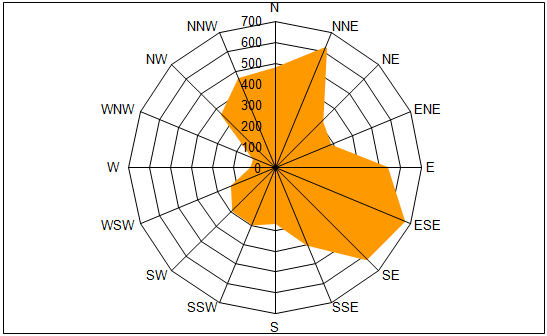 Aydın İ. Teknolojik Araştırmalar: HTED 2012 (1) 36-44 bir yıl için 8760 adet rüzgarın esme yön ve hız değerleri belirlenmiştir.