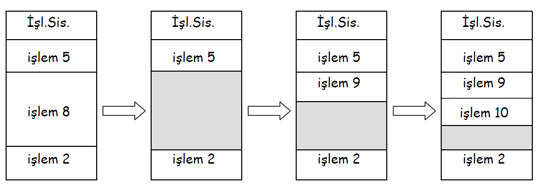 1. Bitişik Bellek Ayırma