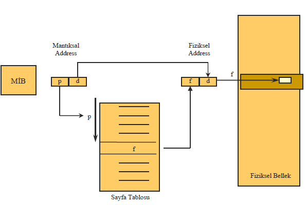 2. Basit sayfalama (Paging) Sayfa numarası, sayfa tablosunda bir indeks olarak kullanılır.