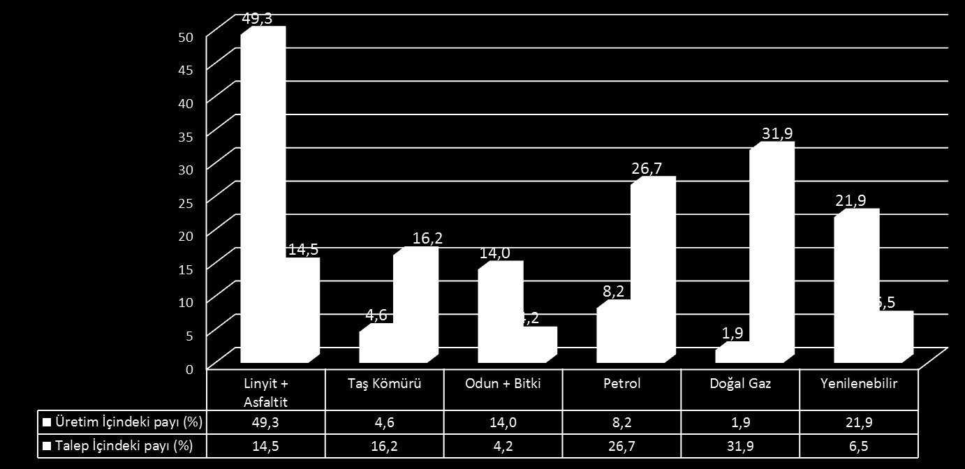 2. ENERJİ TALEBİ, ÜRETİMİ VE İTHALATI Yerli enerji üretimi 2009 da 30 328 MTEP olarak gerçekleşmiş, 2010 da ise 32,493 MTEP e yükselmiştir.