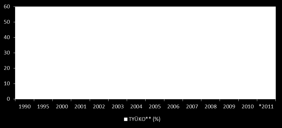 Şekil 2.2: Enerji Arz ve Talebinin Gelişimi Tablo 2.3: Enerji Talep Üretim İthalat ve İhracatının Gelişimi (Bin TEP) 1990 1995 2000 2001 2002* 2003 2004 2005 2006 2007 2008 2009 2010 Talep 52.987 63.