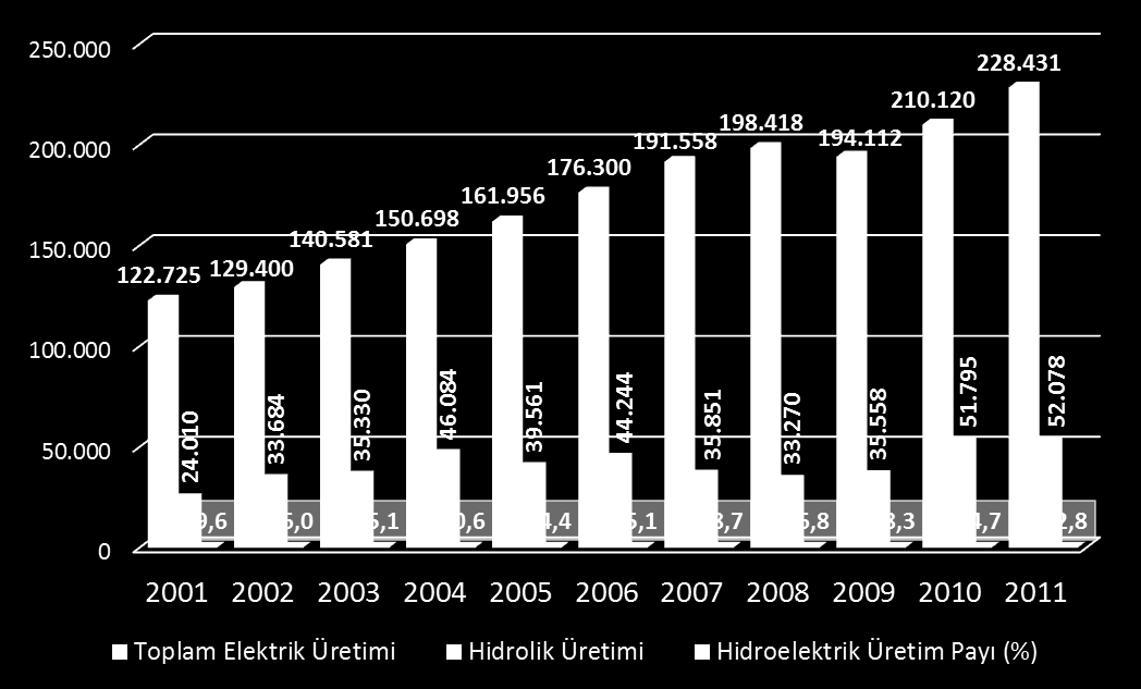 Bu durumda, 17.137,1 MW devrede, 15.236,30 MW yatırımı süren, lisans başvurusu uygun bulunan 4.033,61 MW, lisans alma aşamasında olanlar 4.221,67 MW olmak üzere toplam 40.