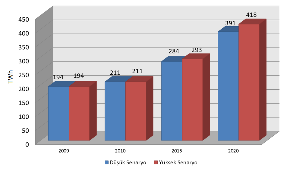 4.1 Elektrik Talep Projeksiyonları ETKB nin yanı sıra bir dizi başka çalışmada da, elektrik talebi ile GSMH arasındaki ilişki irdelenmiştir.