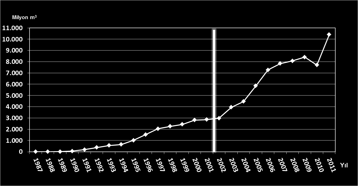 ġekil 6.7: Yıllara Göre Abone Doğal Gaz Tüketimi Kaynak: GAZBİR Doğal gaz tüketiminin, 2002 den bu yana desteklenen yeni doğal gaz santralleri yatırımlarıyla hızla artmıştır.