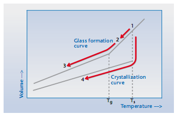 Şekil 7: Silika bazlı bir camda cam oluşumunu ve katı sıvı geçiş sıcaklığını (Tg glass trasition) gösteren diyagram.