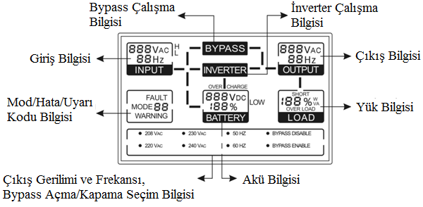 Görüntü Fonksiyon Giriş Bilgisi (Input Information) 888VAC 0 dan 999 VAC ye kadar olan giriş voltajını gösterir 88Hz 0-99 Hz arasındaki giriş frekansını gösterir.