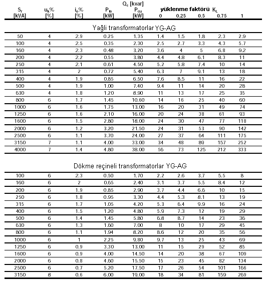 Tablo : Transformatorların