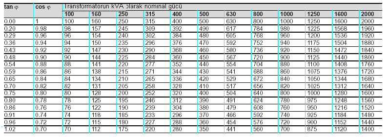 Kompanzasyondan önceki toplam reaktif güç ihtiyacı Q1+Q=337+10=439kVAR Kompanzasyon için kondansatör grubunun gücü QC=439-307=13 kvar Tam yüklü transformatorlarda değişik güç faktörleri ile