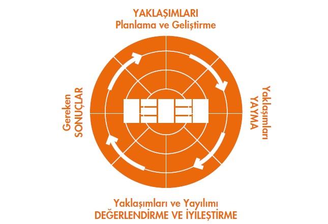 Birlikte yönetim aracı olarak ele alınan bu üç unsur Mükemmellik Modelinin dinamik yapısını oluşturmaktadır: 1.