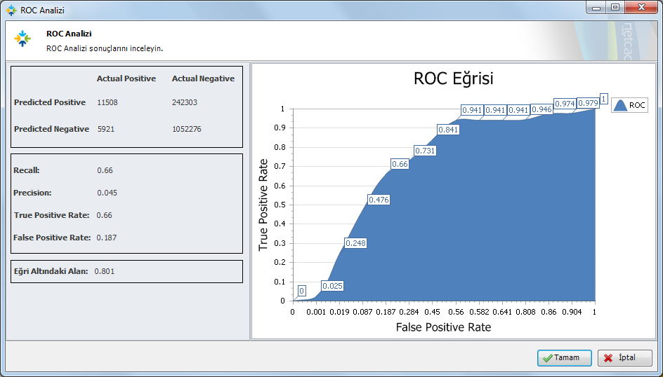 Oluşturulan model çalıştırılarak ROC eğrisi elde edilmiş ve sonuçlar değerlendirilmiştir. Bu sonuçlara göre; Şekil 17. Netcad 6 GIS ROC analiz sonucu 1.2.