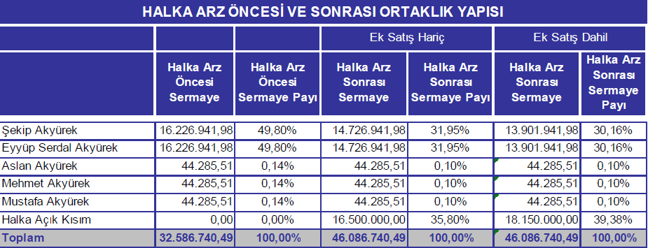 2012 sonu itibariyle Akyürek Tüketim Ürünleri Pazarlama Dağıtım ve Ticaret A.Ş.