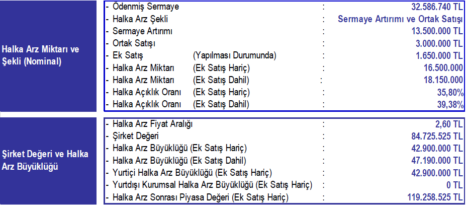 Halka arz a ilişkin Özet Bilgiler Ek satış yapılması durumunda satıştan elde edilecek hasılat ile 30 gün