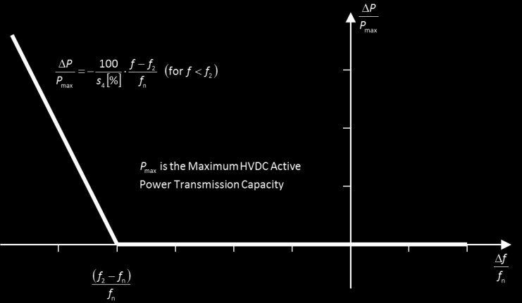 Tepkisini ayarlayabilecektir. LFSM-U modunda, HVDC Sistemi gücü Maksimum HVDC Aktif Güç İletim Kapasitesinde yukarı yönlü olarak ayarlayabilecektir. Frekans eşiği 49.