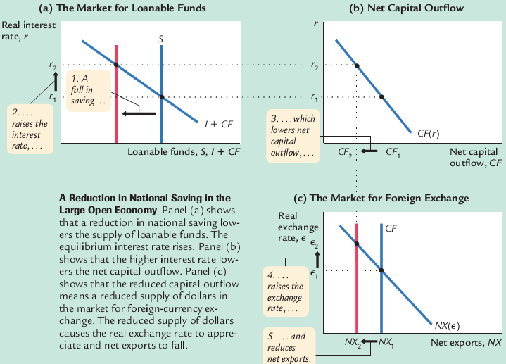 Mankiw, Chapter 5, Problem 4) 2005 y l nda ABD Federal Reverz Düzenleyicisi Ben Bernanke bir konuşmas nda şunlar söylemiştir: "Son on y ll k periyotta, çeşitli etkiler dolay s yla ortaya ç km ş olan