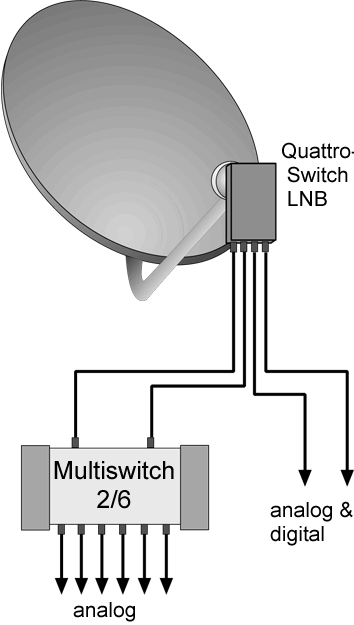 Şekil 1.2: (2x6) lik multiswitch li bir sistemin bağlantısı Şekil: 1.3 te (9x8) lık multiswitch li bir sistemin komple bağlantısı verilmiştir.