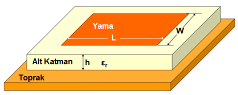 4. DİKDÖRTGEN YAMALI MİKROŞERİT ANTENLERİN ANALİZİ 4.1.