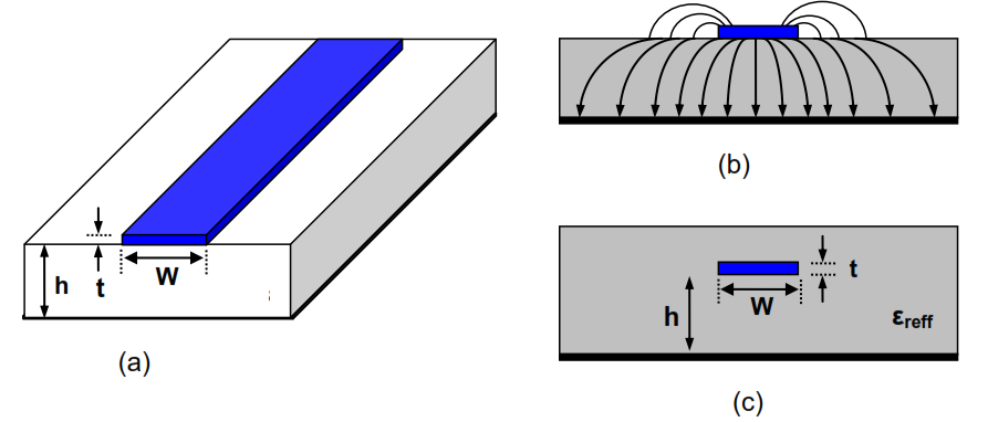 kısmı alt katmanda, bir kısmı da havada yayıldığından, saçaklanma etkisini ve hattaki dalga yayılımını karşılamak için etkin dielektrik sabiti (ε reff ) tanımlanır.