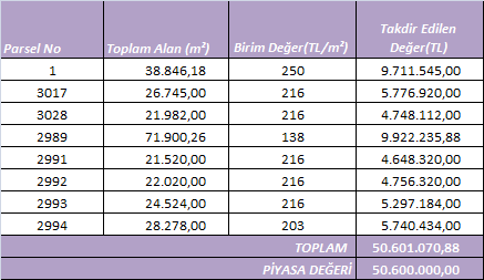 EMSAL KARŞILAŞTIRMA YAKLAŞIMINA GÖRE; Taşınmazların, konumlu olduğu bölgenin gelişim potansiyeli, bölgede gerçekleşen önemli projelere yakınlığı, 3.